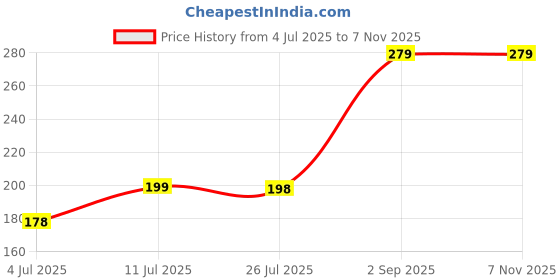 amazon.in i jewels Sandalwood Beads Rakhi With Roli Chawal & Rakshabandhan Card for Men/Bro/Brother (R303-2) (Pack of 2) i jewels Price History Graph from 4 Jul 2025 to 6 Nov 2025