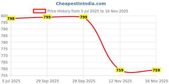 amazon.in i jewels Stylish Gold Plated Traditional Kundan Stone Necklace Jewellery Set for Women/Girls i jewels Price History Graph from 5 Jul 2025 to 15 Nov 2025