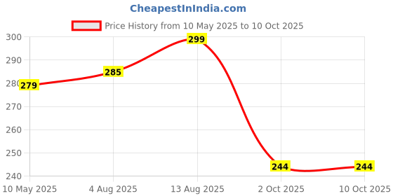 amazon.in i jewels Stylish Lastest Fashion Spring Kada Bangles for Women/Girls i jewels Price History Graph from 10 May 2025 to 10 Oct 2025