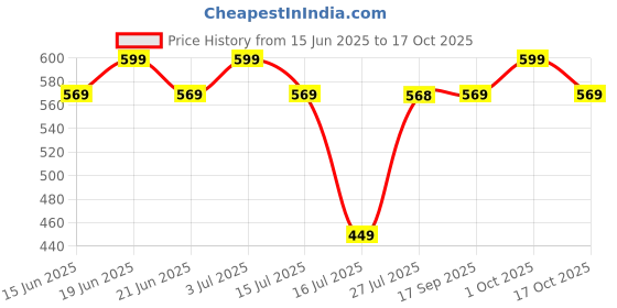 amazon.in i jewels Traditional Gold Plated Bridal Anklets Payal Embellished with Green Stones & Faux Kundans for Women/Girls (A016) i jewels Price History Graph from 15 Jun 2025 to 17 Oct 2025