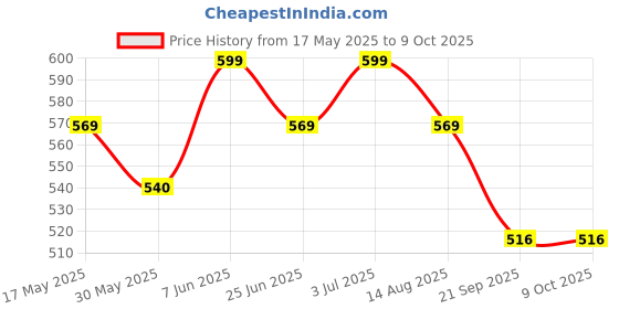 amazon.in i jewels Traditional Gold Plated Encased With Faux Kundan & Pearls Adjustable Pair Of Bridal Anklets Payal For Women/Girls (A039) i jewels Price History Graph from 17 May 2025 to 8 Oct 2025