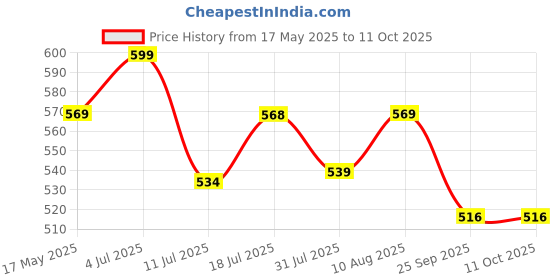 amazon.in i jewels Traditional Gold Plated Encased With Faux Kundan & Pearls Adjustable Pair Of Bridal Green Anklets Payal For Women/Girls (A037-38) i jewels Price History Graph from 17 May 2025 to 11 Oct 2025