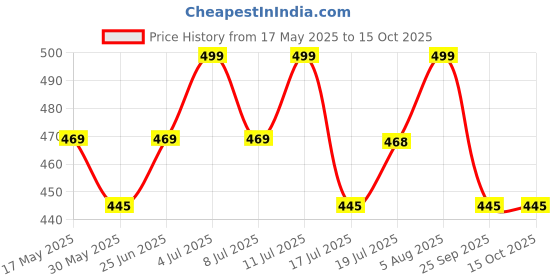 amazon.in i jewels Traditional Gold Plated Encased With Faux Kundan & Pearls Adjustable Pair Of Bridal White Anklets Payal For Women/Girls (A040W) i jewels Price History Graph from 17 May 2025 to 14 Oct 2025