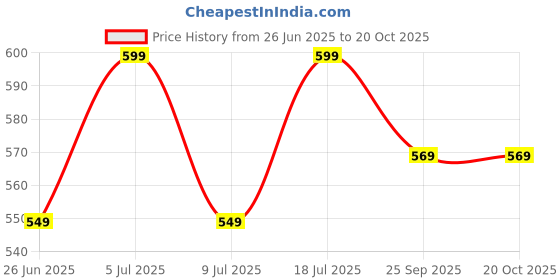 amazon.in i jewels Traditional Gold Plated Kundan Pearl Payal Anklet For Girls & Women (A036Q) i jewels Price History Graph from 26 Jun 2025 to 20 Oct 2025