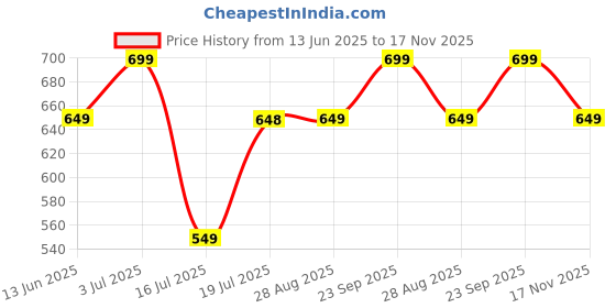 amazon.in i jewels Traditional Gold Plated Stone Studded Bridal Choker Necklace Set Earrings & Maang Tikka For Women (IJ332W) i jewels Price History Graph from 13 Jun 2025 to 17 Nov 2025