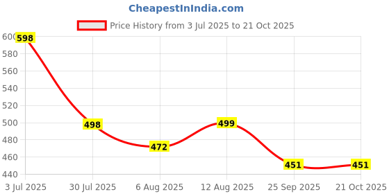 amazon.in i jewels Traditional Gold Plated White Kundan Pearl Drop Chandbali Earring For Women/Girls i jewels Price History Graph from 3 Jul 2025 to 19 Oct 2025