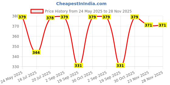amazon.in i jewels Traditional Gold Plated With Stunning Antique Finish Kundan & Pearl Chandbali Earrings for Women/Girls i jewels Price History Graph from 24 May 2025 to 28 Nov 2025
