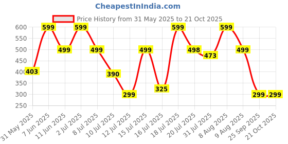 amazon.in i jewels Traditional Handcrafted Kundan & Pearl Chandbali Earrings for Women i jewels Price History Graph from 31 May 2025 to 20 Oct 2025