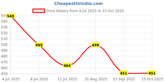 amazon.in i jewels Traditional Handcrafted Kundan Pearl Chandbali Dangle Earrings for Women/Girls i jewels Price History Graph from 4 Jul 2025 to 15 Oct 2025