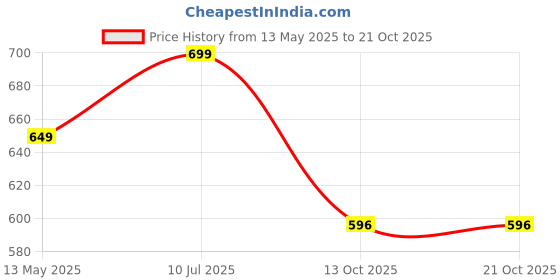 amazon.in i jewels Traditional Kundan Pearl Adjustable Waist Chain/Belly Chain/Kamarband For Women i jewels Price History Graph from 13 May 2025 to 21 Oct 2025