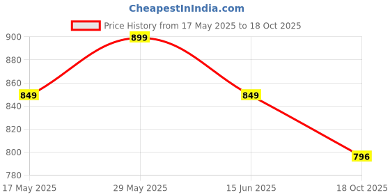 amazon.in i jewels Traditional Meenakari Kundan & Pearl Choker Necklace Jewellery Set For Women i jewels Price History Graph from 17 May 2025 to 18 Oct 2025