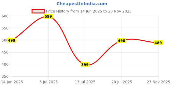 amazon.in i jewels Valentines Special Beautiful Cubic Zirconia Adjustable with Pull-Chain for Women& Girls i jewels Price History Graph from 14 Jun 2025 to 23 Nov 2025