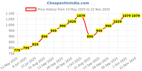 amazon.in i juels ; live the emotions 999 Pure silver 5 Grams lucky buddha Silver coin in a Temper Proof pack. Comes with Certificate of authenticity i juels ; live the emotions Price History Graph from 13 May 2025 to 22 Nov 2025