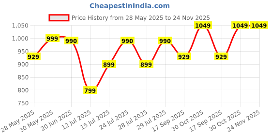 amazon.in i juels ; live the emotions Ijuels 925 Sterling Silver 22 Inches Box Chain For Men With Certificate Of Authenticity And 925 Stamp I Silver Chain For Mens i juels ; live the emotions Price History Graph from 28 May 2025 to 23 Nov 2025