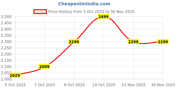 amazon.in i juels ; live the emotions iJuels 999 fine Silver 10 Grams Ganeshji Silver coin with 22Kt Gold (Temperproof Pack) i juels ; live the emotions Price History Graph from 5 Oct 2025 to 30 Nov 2025
