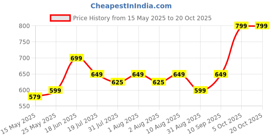 amazon.in i juels ; live the emotions Sterling Silver Thin Italian Chain for Women/Girls i juels ; live the emotions Price History Graph from 15 May 2025 to 19 Oct 2025