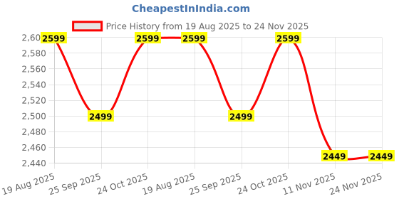 amazon.in I KALL IK 222 Bluetooth Home Theater System (Black, 5.1 Channel) Price History Graph from 19 Aug 2025 to 23 Nov 2025
