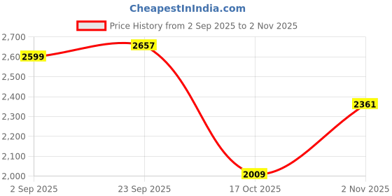amazon.in ikall I KALL IK222 Home Theater (5.1, Bluetooth, Aux, USB, FM Connectivity), Black ikall Price History Graph from 2 Sep 2025 to 2 Nov 2025