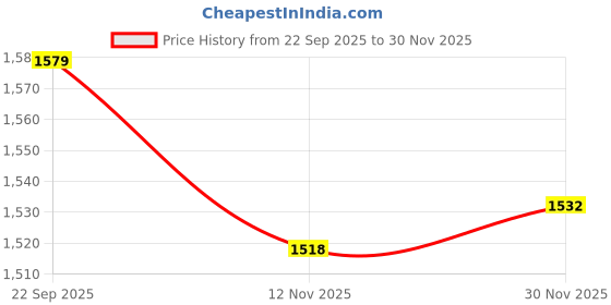 amazon.in i like me Night Suit for Womens Hearts Printed Cotton Drop Shoulder Top and Pajama Set 9404 i like me Price History Graph from 22 Sep 2025 to 30 Nov 2025