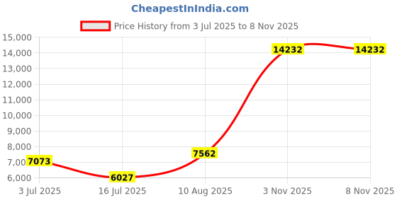 amazon.in i love fancy dress Men's Dalmatian Print Suit Fancy Dress Costume with Black Tie - Size Small - XX-Large i love fancy dress Price History Graph from 3 Jul 2025 to 8 Nov 2025