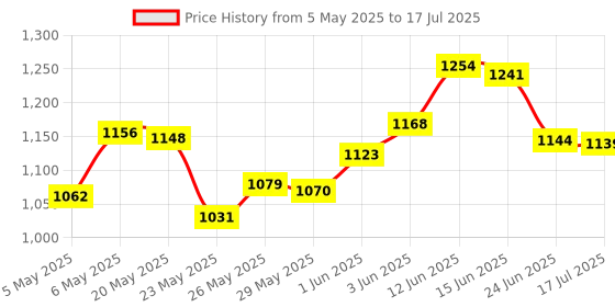 amazon.in I Love To Create Tulip Color Shot Instant Fabric Color Spray [3 oz, White] tulip Price History Graph from 5 May 2025 to 17 Jul 2025