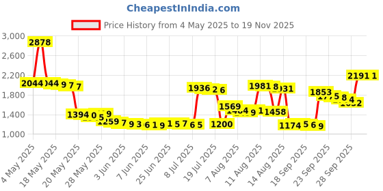 amazon.in i love to create Tulip ColorShot Instant Fabric Color Spray 3oz-Blue i love to create Price History Graph from 4 May 2025 to 17 Nov 2025