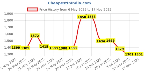 amazon.in i love to create Tulip ColorShot Instant Fabric Color Spray 3oz-Neon Blue i love to create Price History Graph from 6 May 2025 to 16 Nov 2025