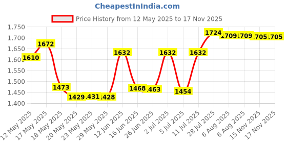amazon.in i love to create Tulip Fabric Spray Paint 4oz-Glistening Gold Glitter i love to create Price History Graph from 12 May 2025 to 15 Nov 2025