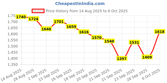 amazon.in I Love To Create Tulip Glitter Dimensional Fabric Paint, 4-Ounce, Silver Price History Graph from 14 Aug 2025 to 6 Oct 2025
