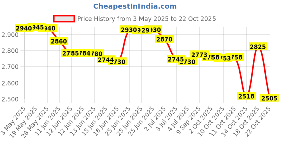 amazon.in paiyuan charms I Love to Travel Charms 925 Sterling Silver Travel Around The World Charm for European Bracelet (Passport) paiyuan charms Price History Graph from 3 May 2025 to 22 Oct 2025