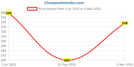 amazon.in I love Whiskey Metal Plate Poster - Galvanised Iron With Printed Top!, Decorative Tin Signs For Cafe Beer Bar Wall & Home Décor By Art Street art street Price History Graph from 5 Jul 2025 to 5 Nov 2025