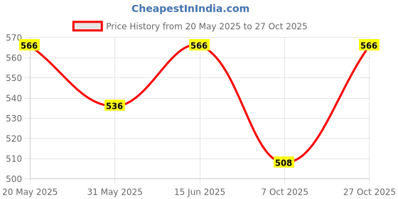 amazon.in ungent them I Love You 100 Languages Bracelets, Couples Gifts for Boyfriend, Girlfriend, My Love, Soulmate, Anniversary Valentines Day Birthday Christmas Gift for Women Men ungent them Price History Graph from 20 May 2025 to 27 Oct 2025