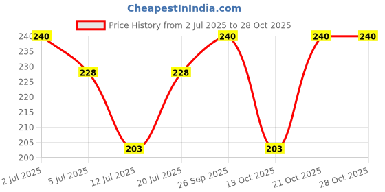 amazon.in aaishwarya I Love You for Sweetheart Pendant Neckpiece| Gift for him/Her| Valentine gift for Husband/Wife aaishwarya Price History Graph from 2 Jul 2025 to 28 Oct 2025