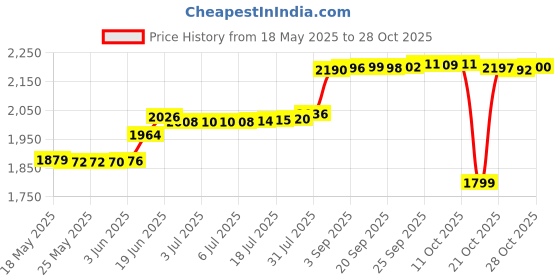 amazon.in gmxlin I Love You Red Heart Mother and Daughter Charm Infinity Bead for Mom Mommy Snake Bracelets gmxlin Price History Graph from 18 May 2025 to 28 Oct 2025