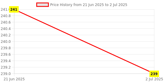 amazon.in I M Activ Multi Vitamin Multi Mineral Tablets For Women with Ginseng Extract For Healthy Benefits 30 Tablets Price History Graph from 21 Jun 2025 to 2 Jul 2025