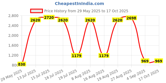 amazon.in i-mart Smooth Vintage Pocket Watch with Chain (Gold) i-mart Price History Graph from 29 May 2025 to 16 Oct 2025