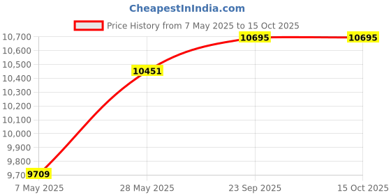 amazon.in I Metal Shoe Rack I Double Lock Slim and Wall Mounted I 5 Shelves (Brown Colour) I Coad LC 2L-05 BR I Height 71.5 Inches, Width 29 Inches, Depth 5.5 InchesI 3 Years Warranty. Price History Graph from 7 May 2025 to 15 Oct 2025