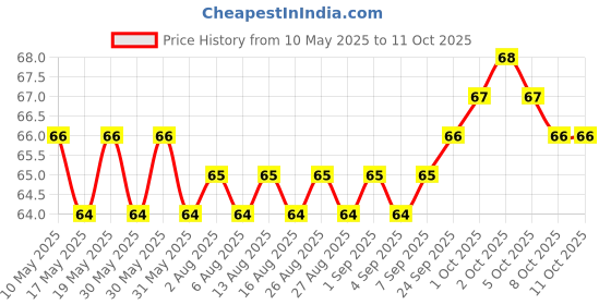 amazon.in I-Pill Emergency Contraceptive Pill (DL Reqd) (MFR: Acme) Price History Graph from 10 May 2025 to 11 Oct 2025