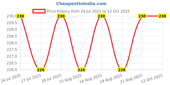 amazon.in I-Pill Emergency Contraceptive Pill (Pack of 3) (DL Reqd) (MFR: Acme) i-pill Price History Graph from 24 Jul 2025 to 12 Oct 2025