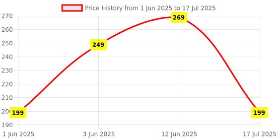 amazon.in I Play Nut and Bolt Set of 40 Pcs for Kids | Block Construction Activity | Educational Toy - Multicolor Price History Graph from 1 Jun 2025 to 17 Jul 2025