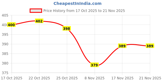 amazon.in i-QUE® Steering Wheel Knob Spinner – Universal Car Handle Booster for Smooth One-Handed Steering, Ergonomic & Stylish Design Price History Graph from 17 Oct 2025 to 21 Nov 2025