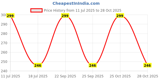amazon.in rebel collection I REBEL Polarized Sunglasses With TAC polycarbonate and metal Material For Men and Women Wayfarer UV Protection Aviator Shape Goggles Sunglass rebel collection Price History Graph from 11 Jul 2025 to 28 Oct 2025