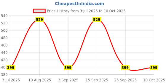 amazon.in i-roll I ROLL Pre Rolled Cones [72 Cones] with 3 Shots | Brown Unbleached | King Size i-roll Price History Graph from 3 Jul 2025 to 9 Oct 2025
