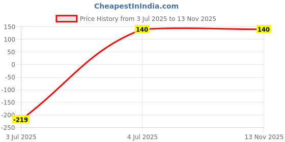 amazon.in I ROLL Rose Cones Flower Petal Prerolled Cone | 2 Cones | Natural Organic Rose Petal Handrolled Cones. Price History Graph from 3 Jul 2025 to 12 Nov 2025