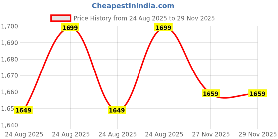 amazon.in i sbb quality Durable Farmer Safety Shoes – Short Paddy Rain Boots for Agricultural Use – Waterproof, Non-Slip, and Comfortable Footwear for Farming, Gardening, and Outdoor Work in Wet Conditions (Blue) i sbb quality Price History Graph from 24 Aug 2025 to 27 Nov 2025