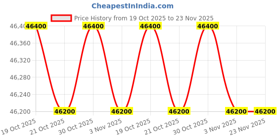 amazon.in I Shape Digital Standee Kiosk | 32 Inch Android Display | A+ IPS Panel | 20W Speaker | Wi-Fi, HDMI, USB, Ethernet | 1-Year Warranty | Model LB321-IUH | Black Price History Graph from 19 Oct 2025 to 22 Nov 2025