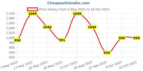 amazon.in glenburn tea direct I Sipologie Ceramic Teapot Kettle with Infuser – Loose-Leaf, Herbal, Green Tea Maker – High Fired, Finely Glazed Ceramic with Fine Mesh Stainless-Steel Infuser, Red, 400ml glenburn tea direct Price History Graph from 3 May 2025 to 9 Oct 2025