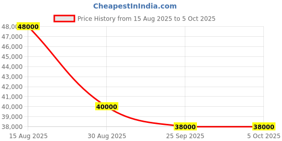 amazon.in I Solutions IS-F705 A3 Visualizer – 4K UHD Document Camera, 10x Optical & Digital Zoom, HDMI/VGA/USB, Auto Focus, LED Light – for Smart Classrooms, Online Teaching, Presentations, Legal & Medical Use Price History Graph from 15 Aug 2025 to 5 Oct 2025