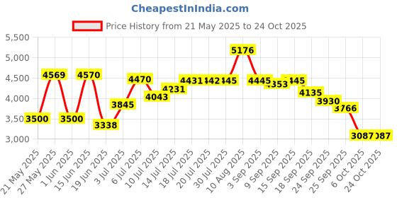 amazon.in graphics & more I Stand Behind the Heroes Who Protect This Line Thin Blue American Flag Satin Chrome Plated Metal Money Clip graphics & more Price History Graph from 21 May 2025 to 24 Oct 2025