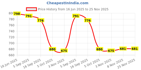 amazon.in i-swim Mens Costume Is-002 Size XL Black Yellow with Swimming Goggles Is-501 i-swim Price History Graph from 16 Jun 2025 to 24 Nov 2025